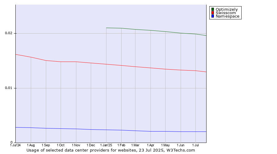 Historical trends in the usage of Optimizely vs. Swisscom vs. Namespace