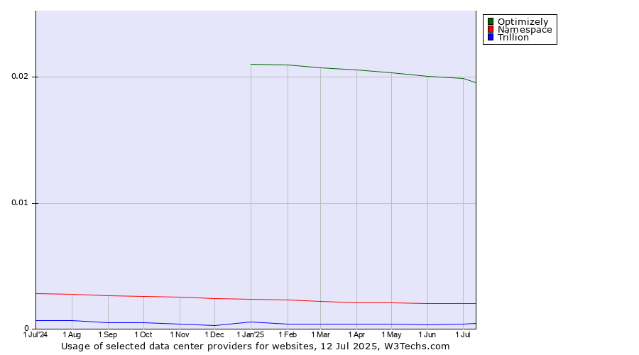 Historical trends in the usage of Optimizely vs. Namespace vs. Trillion