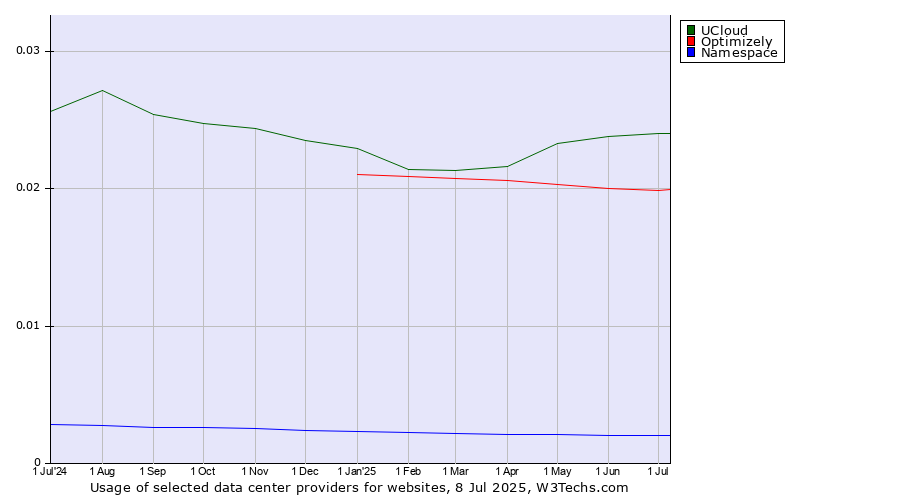 Historical trends in the usage of UCloud vs. Optimizely vs. Namespace