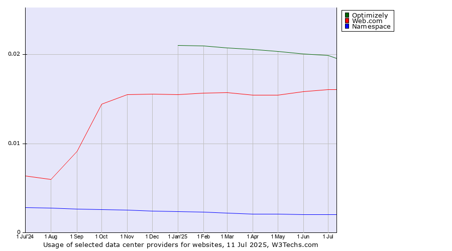 Historical trends in the usage of Optimizely vs. Web.com vs. Namespace