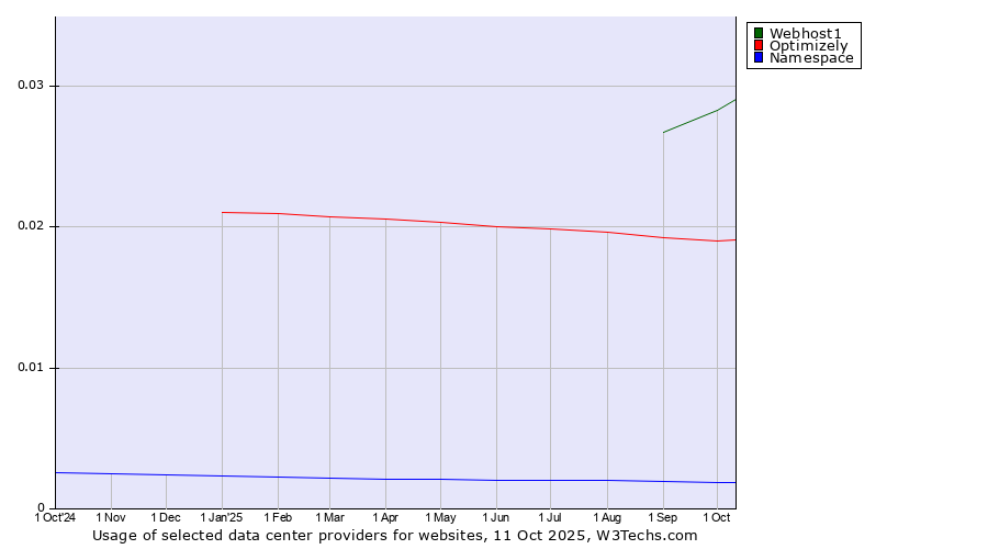 Historical trends in the usage of Webhost1 vs. Optimizely vs. Namespace
