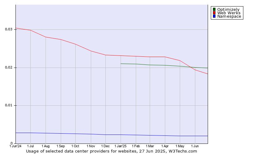 Historical trends in the usage of Optimizely vs. Web Werks vs. Namespace