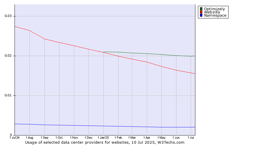 Historical trends in the usage of Optimizely vs. Webzilla vs. Namespace