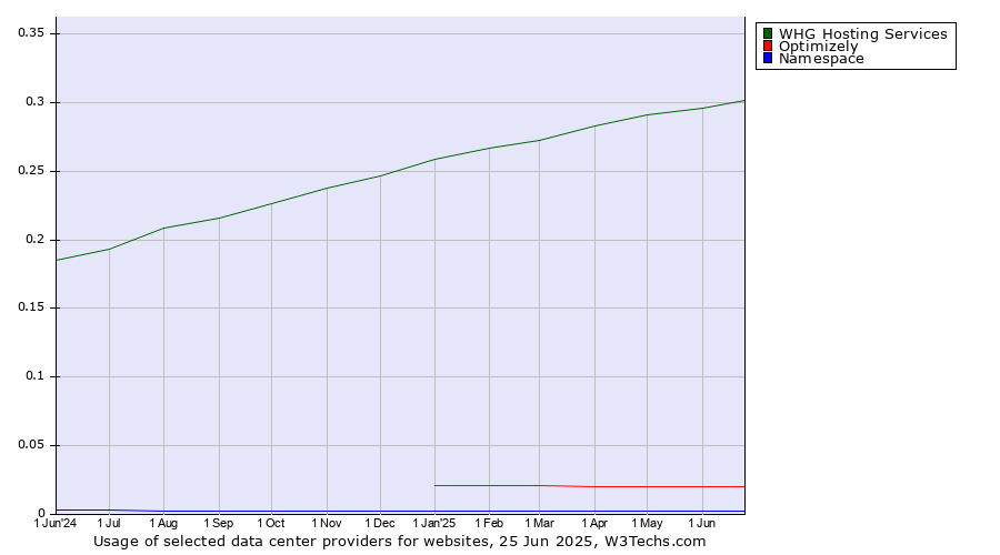 Historical trends in the usage of WHG Hosting Services vs. Optimizely vs. Namespace