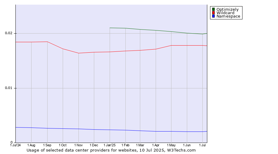 Historical trends in the usage of Optimizely vs. Wildcard vs. Namespace
