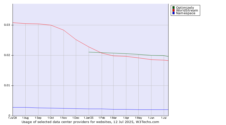 Historical trends in the usage of Optimizely vs. WorldStream vs. Namespace