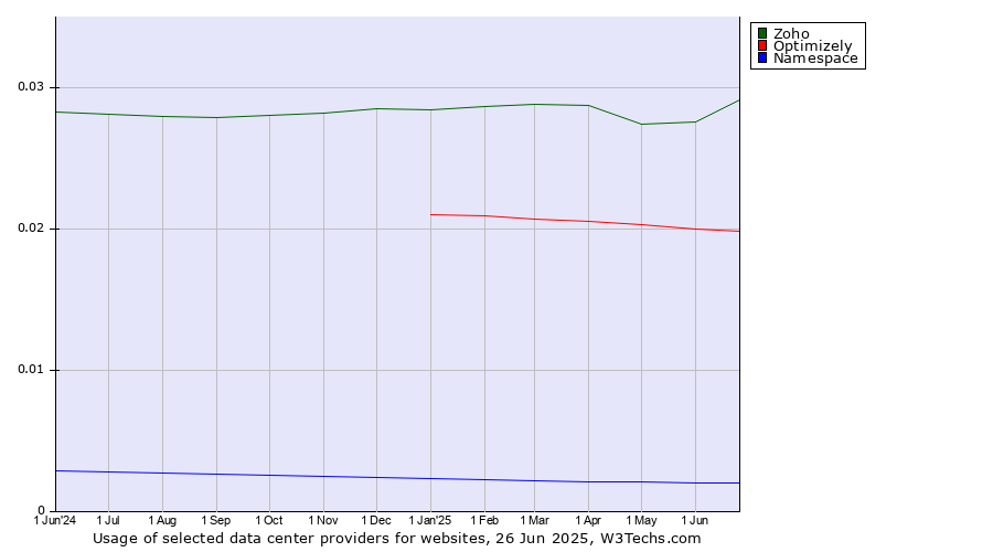 Historical trends in the usage of Zoho vs. Optimizely vs. Namespace