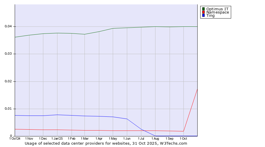 Historical trends in the usage of Optimus IT vs. Namespace vs. Ting