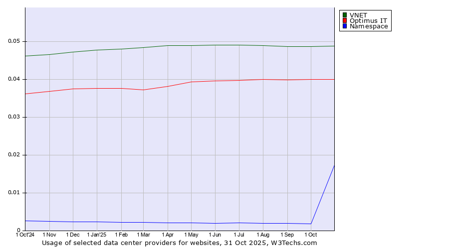 Historical trends in the usage of VNET vs. Optimus IT vs. Namespace