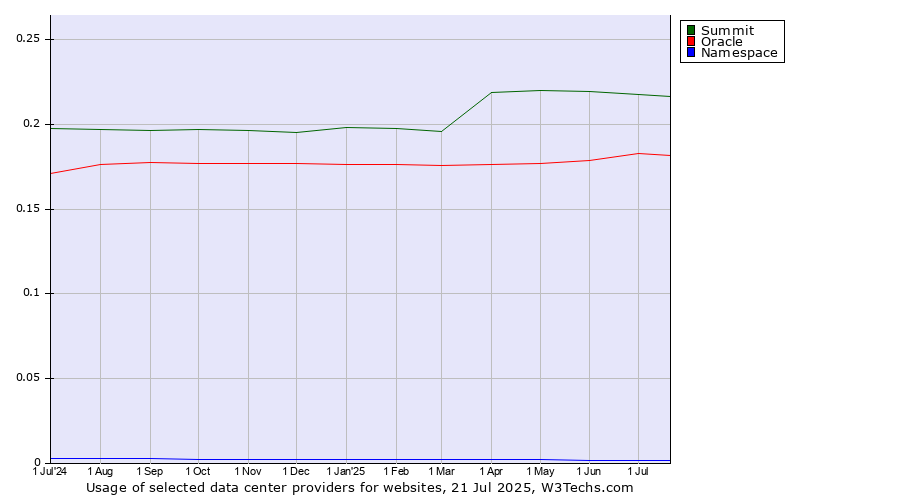 Historical trends in the usage of Summit vs. Oracle vs. Namespace