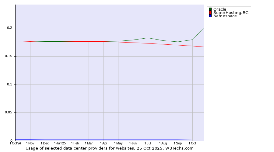 Historical trends in the usage of Oracle vs. SuperHosting.BG vs. Namespace