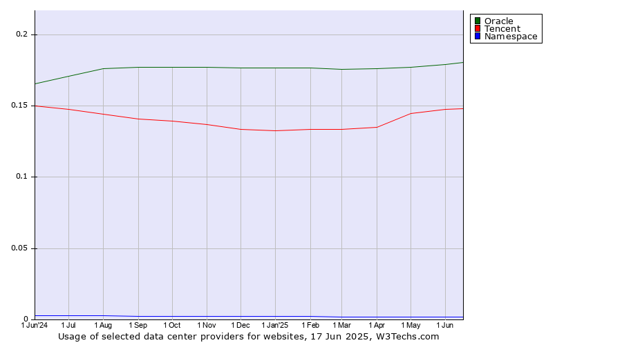 Historical trends in the usage of Oracle vs. Tencent vs. Namespace