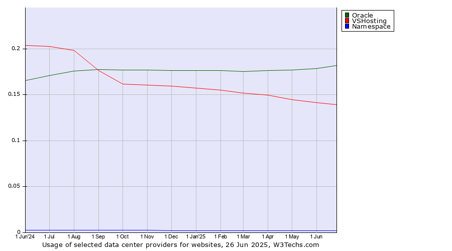 Historical trends in the usage of Oracle vs. VSHosting vs. Namespace