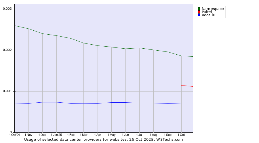 Historical trends in the usage of Namespace vs. Paltel vs. Root.lu