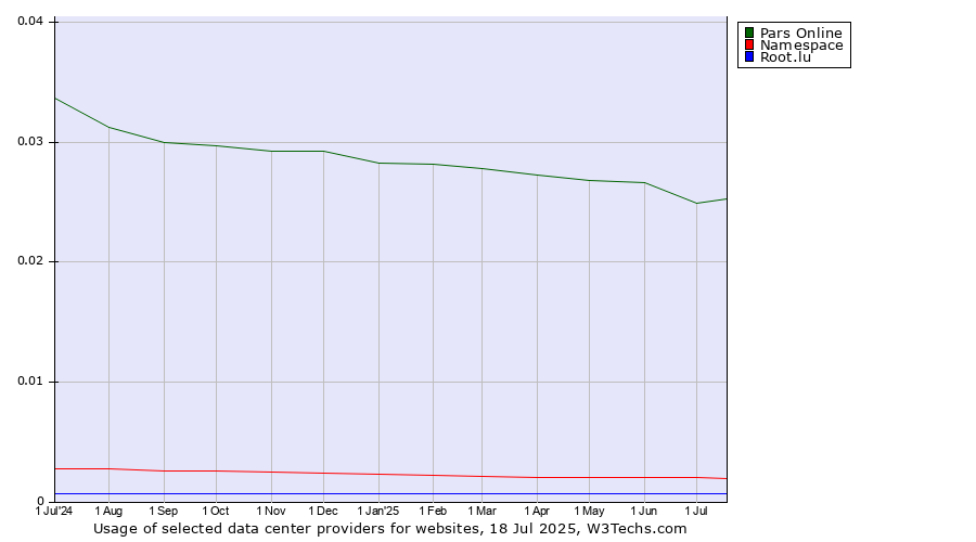 Historical trends in the usage of Pars Online vs. Namespace vs. Root.lu