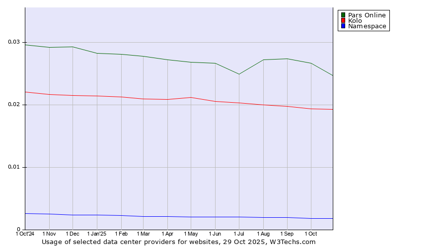 Historical trends in the usage of Pars Online vs. Kolo vs. Namespace
