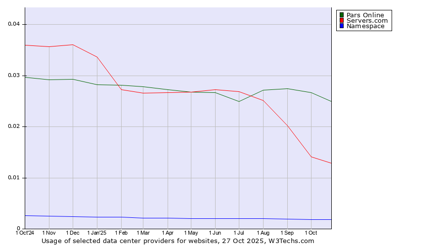 Historical trends in the usage of Pars Online vs. Servers.com vs. Namespace