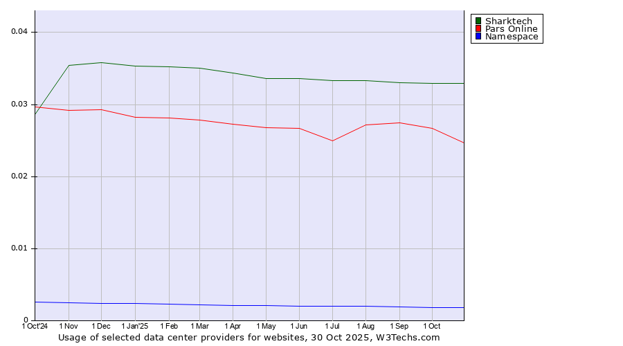 Historical trends in the usage of Sharktech vs. Pars Online vs. Namespace
