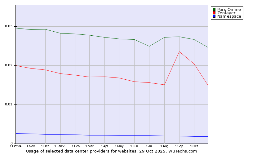 Historical trends in the usage of Pars Online vs. Zenlayer vs. Namespace