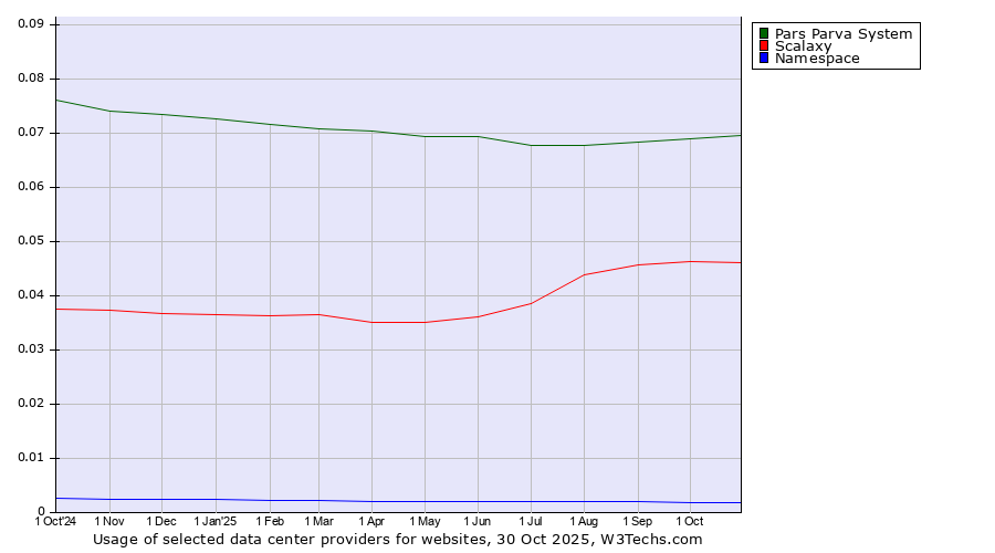 Historical trends in the usage of Pars Parva System vs. Scalaxy vs. Namespace