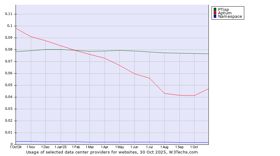 Historical trends in the usage of PTisp vs. Aptum vs. Namespace