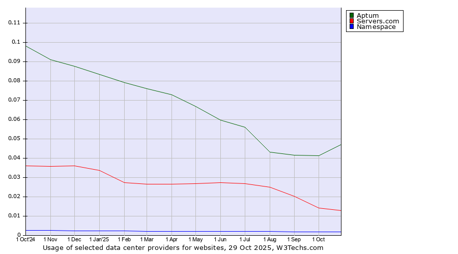 Historical trends in the usage of Aptum vs. Servers.com vs. Namespace