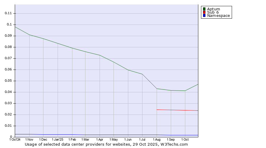 Historical trends in the usage of Aptum vs. Sub 6 vs. Namespace