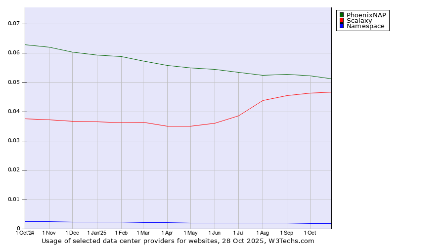 Historical trends in the usage of PhoenixNAP vs. Scalaxy vs. Namespace