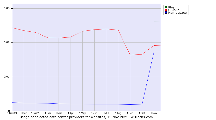 Historical trends in the usage of Play vs. UCloud vs. Namespace
