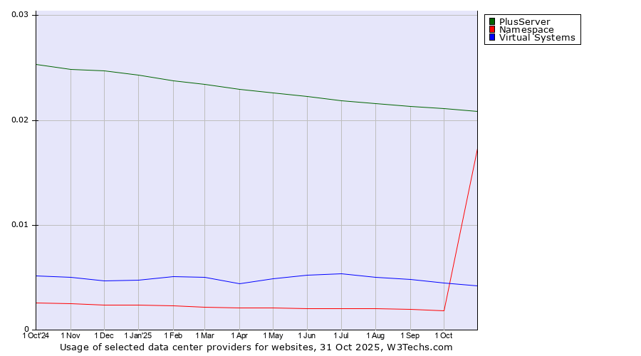Historical trends in the usage of PlusServer vs. Virtual Systems vs. Namespace