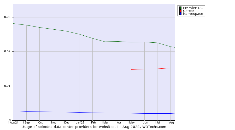 Historical trends in the usage of Premier DC vs. Setcor vs. Namespace