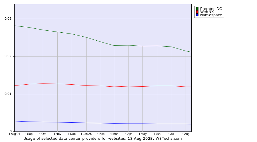 Historical trends in the usage of Premier DC vs. WebNX vs. Namespace