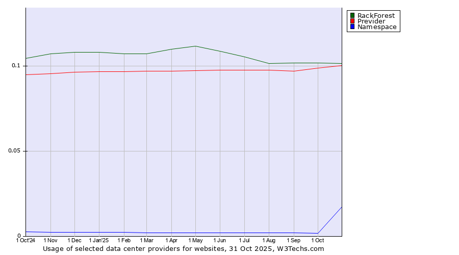 Historical trends in the usage of RackForest vs. Previder vs. Namespace