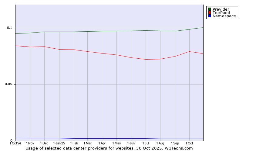 Historical trends in the usage of Previder vs. TierPoint vs. Namespace