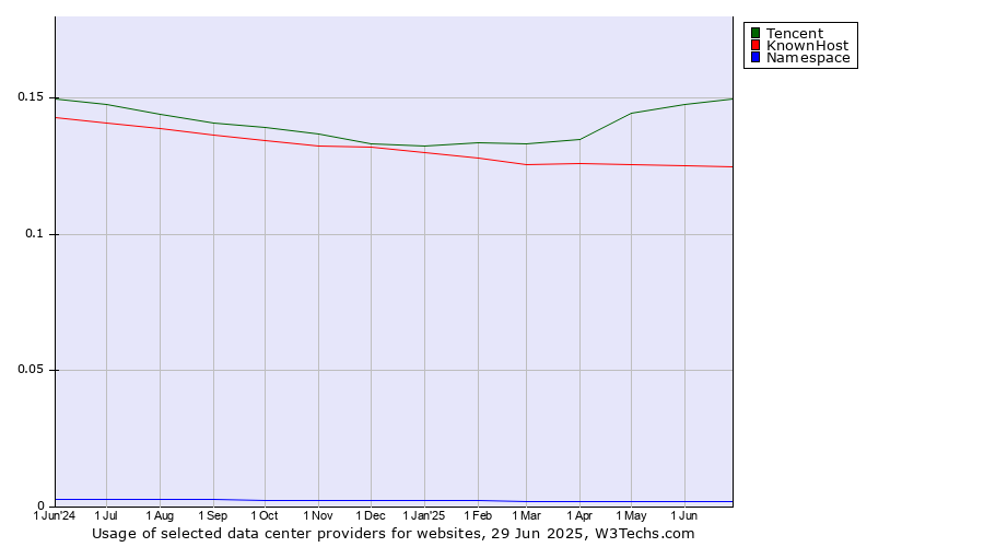 Historical trends in the usage of Tencent vs. KnownHost vs. Namespace