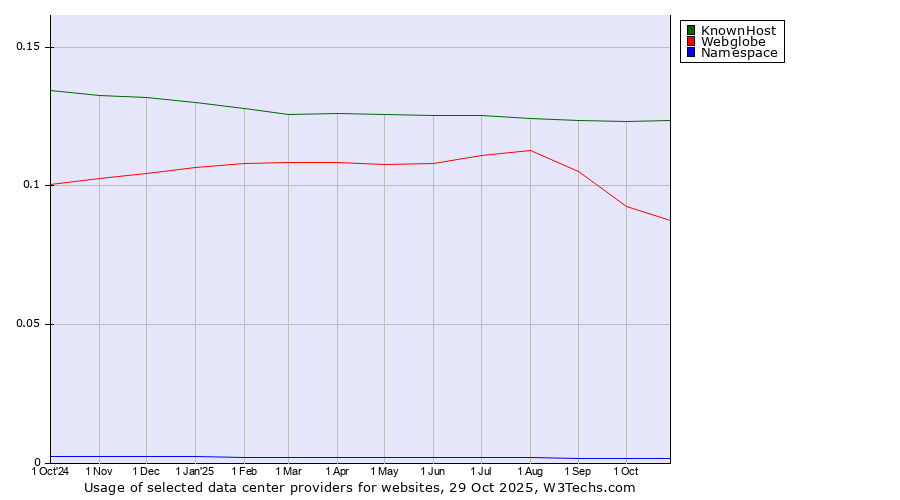 Historical trends in the usage of KnownHost vs. Webglobe vs. Namespace