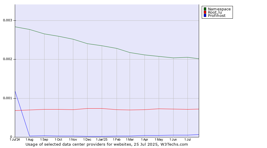 Historical trends in the usage of Namespace vs. Root.lu vs. Profihost
