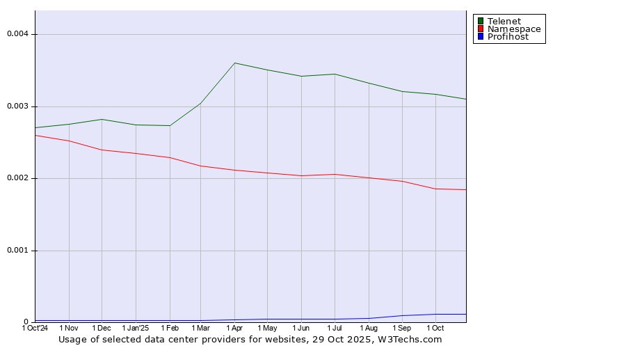 Historical trends in the usage of Telenet vs. Namespace vs. Profihost