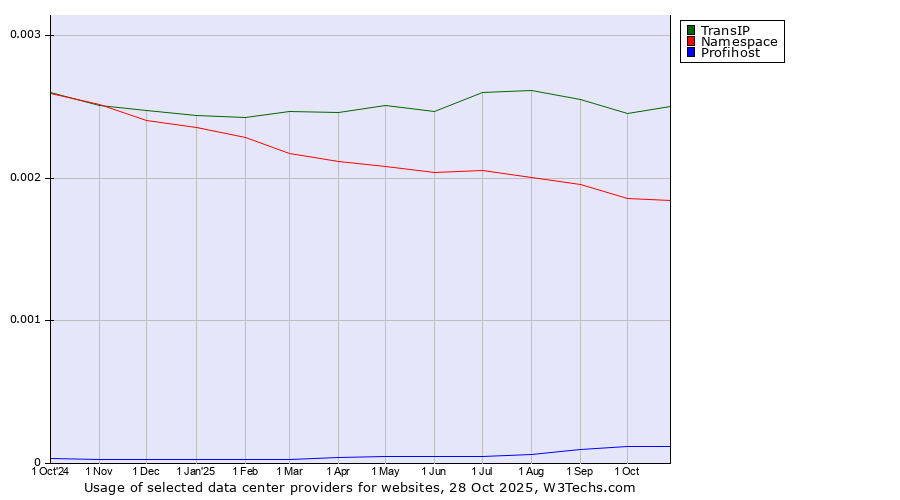 Historical trends in the usage of TransIP vs. Namespace vs. Profihost