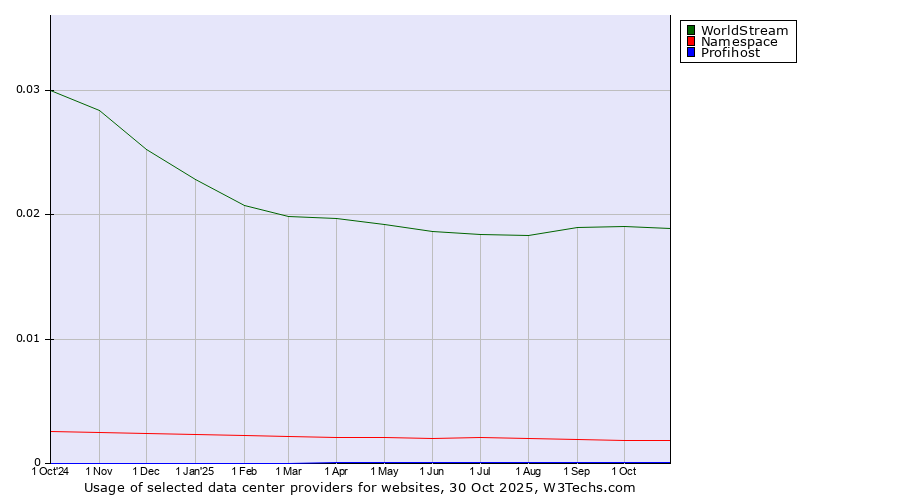 Historical trends in the usage of WorldStream vs. Namespace vs. Profihost