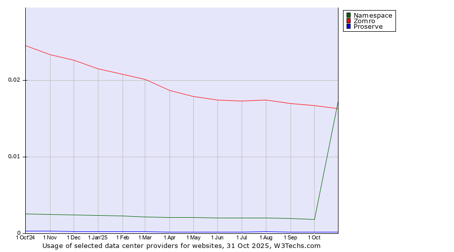 Historical trends in the usage of Zomro vs. Namespace vs. Proserve