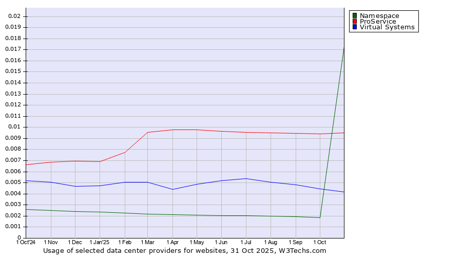 Historical trends in the usage of ProService vs. Virtual Systems vs. Namespace
