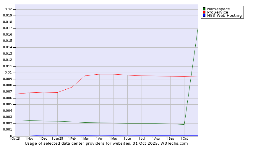 Historical trends in the usage of ProService vs. Namespace vs. H88 Web Hosting