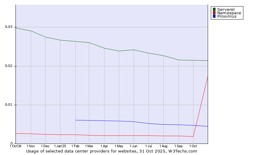 Historical trends in the usage of Serverel vs. Proximus vs. Namespace