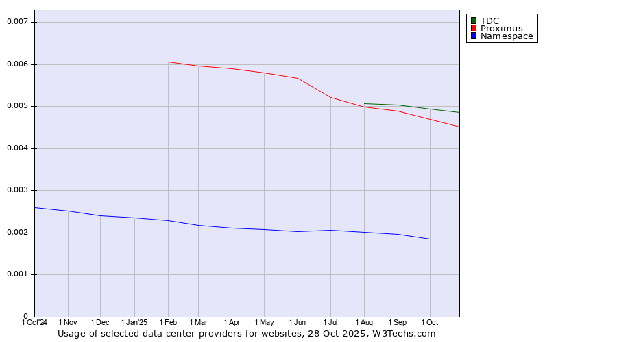 Historical trends in the usage of TDC vs. Proximus vs. Namespace