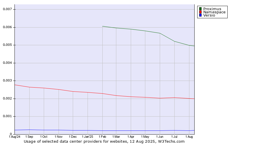 Historical trends in the usage of Proximus vs. Namespace vs. Versio
