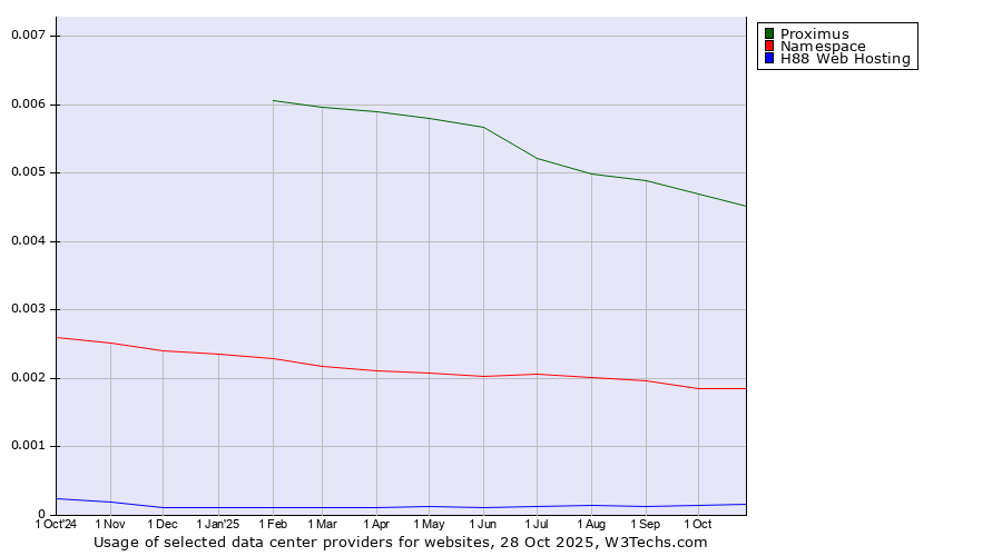 Historical trends in the usage of Proximus vs. Namespace vs. H88 Web Hosting