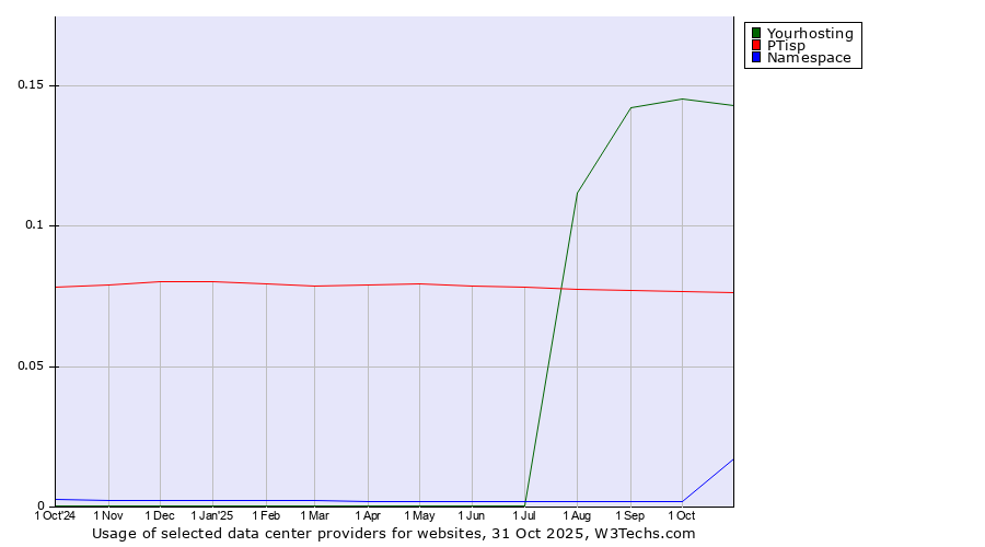 Historical trends in the usage of Yourhosting vs. PTisp vs. Namespace