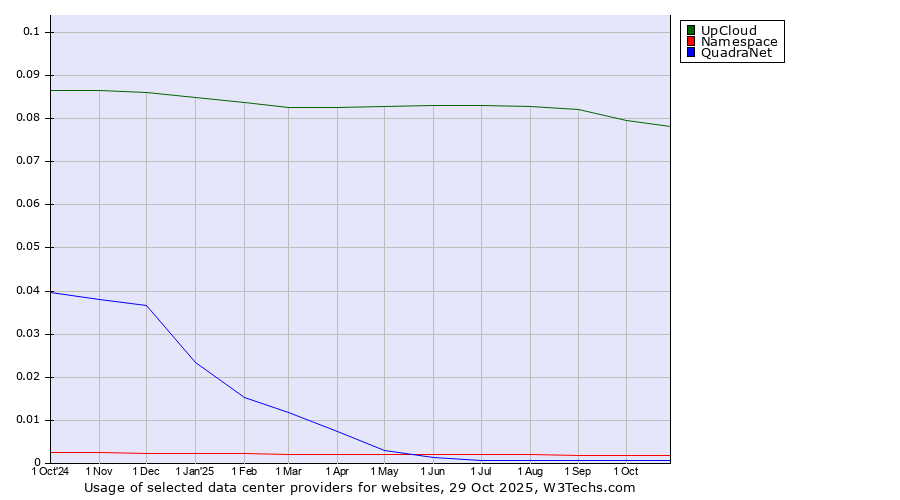 Historical trends in the usage of UpCloud vs. Namespace vs. QuadraNet
