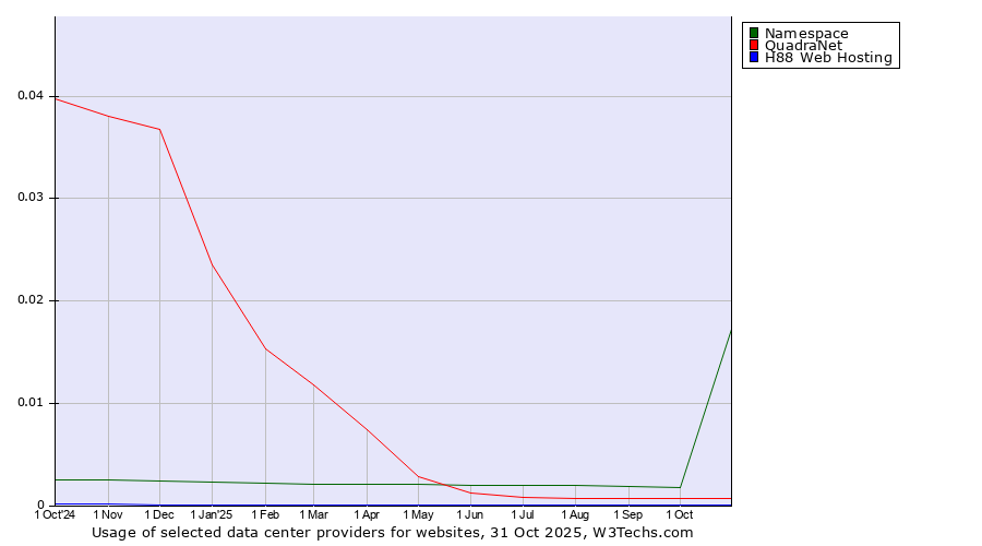 Historical trends in the usage of Namespace vs. QuadraNet vs. H88 Web Hosting